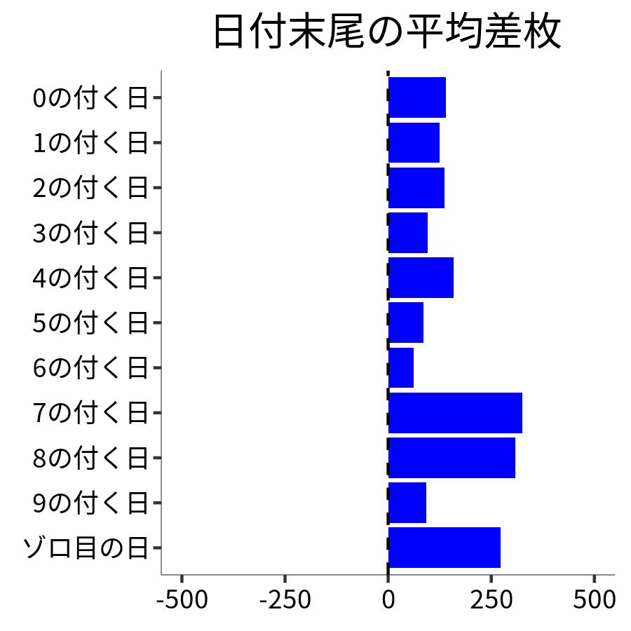 日付末尾ごとの平均差枚