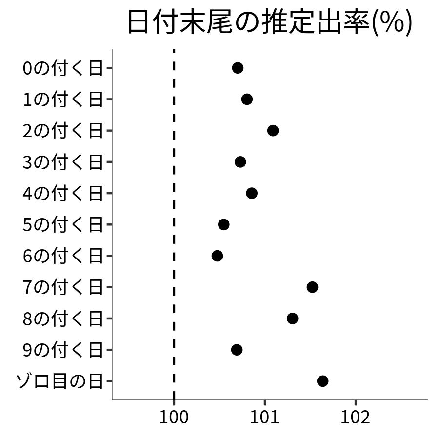 日付末尾ごとの出率