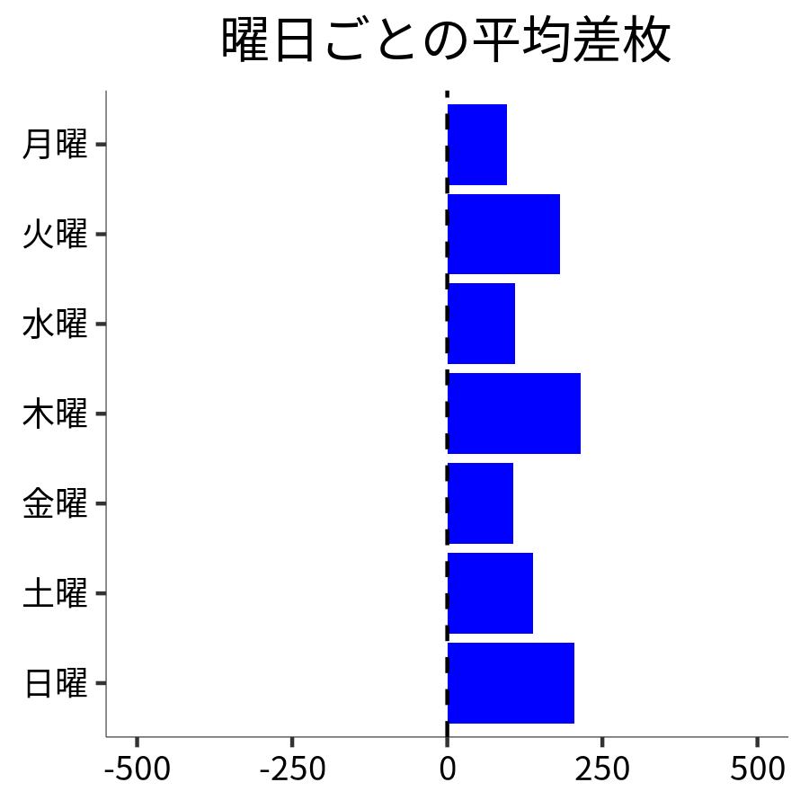 曜日ごとの平均差枚