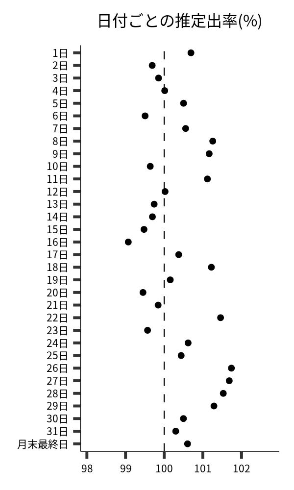 日付ごとの出率