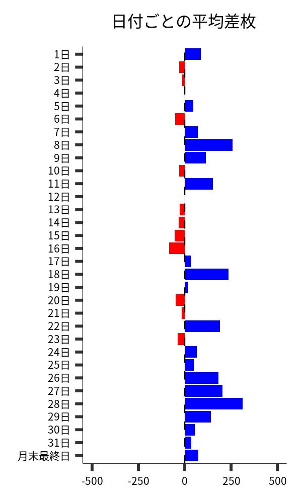 日付ごとの平均差枚