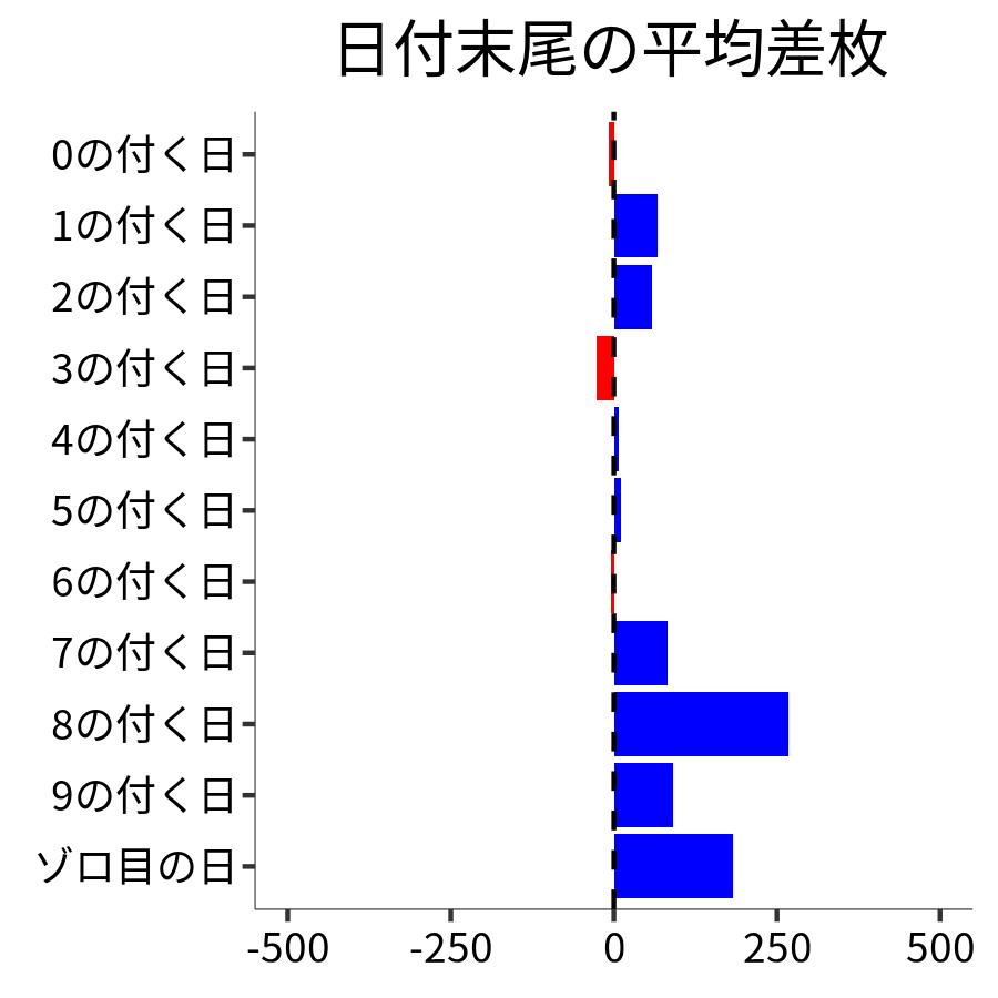 日付末尾ごとの平均差枚