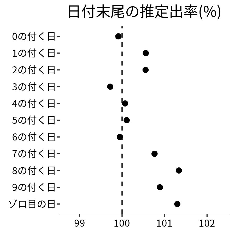 日付末尾ごとの出率