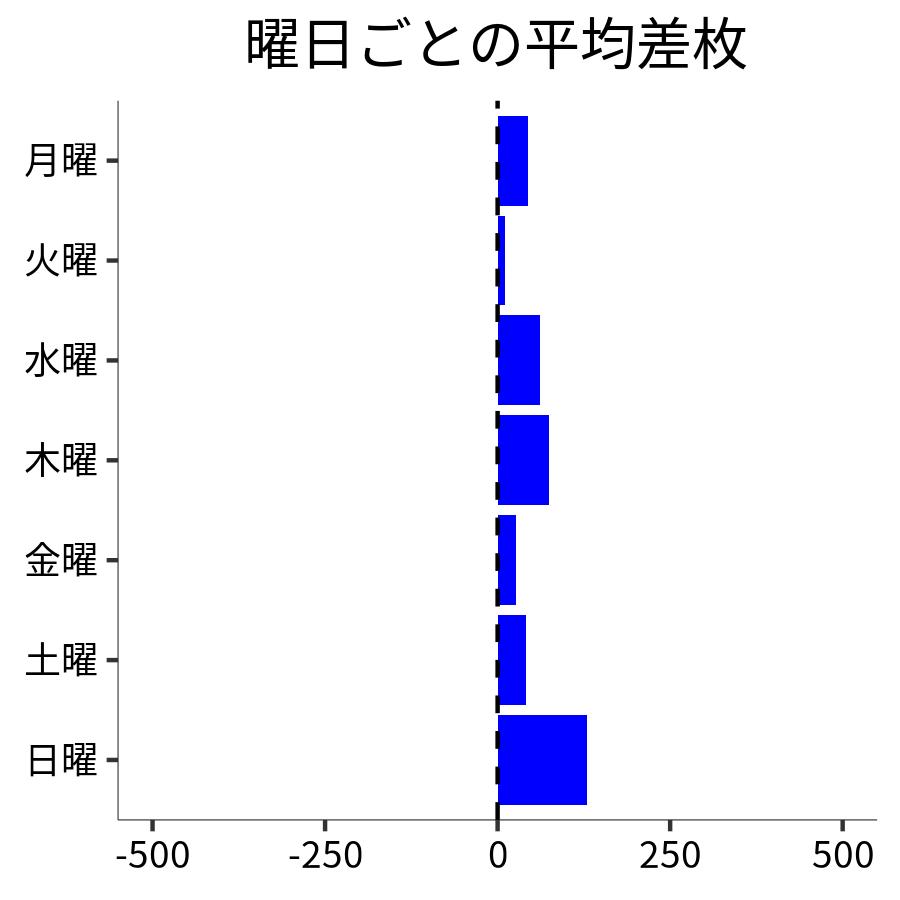 曜日ごとの平均差枚