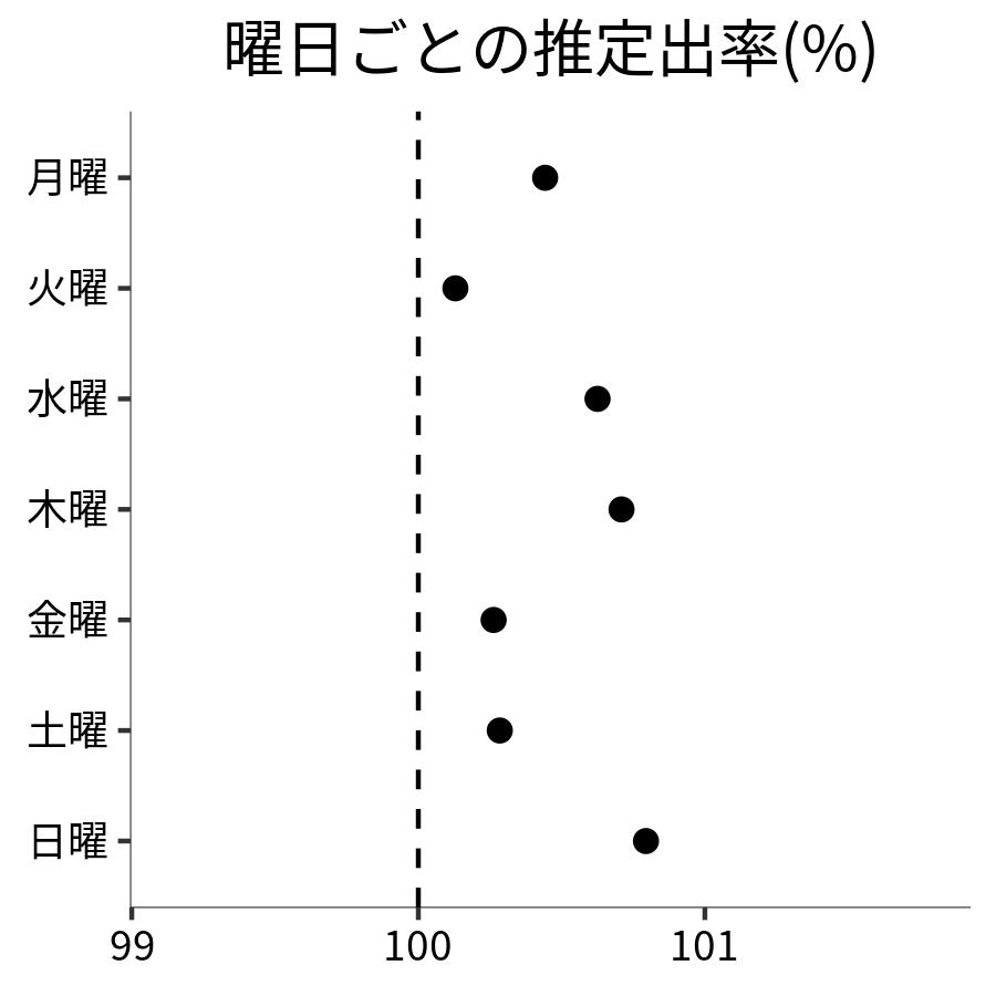 曜日ごとの出率