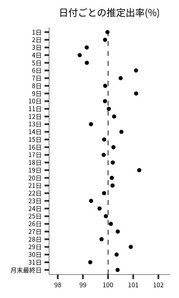 日付ごとの出率