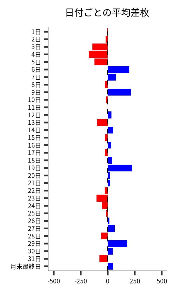 日付ごとの平均差枚