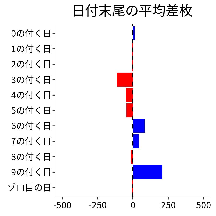 日付末尾ごとの平均差枚