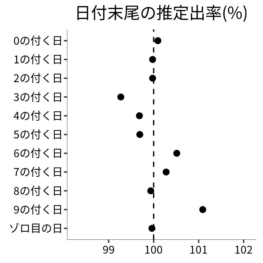 日付末尾ごとの出率