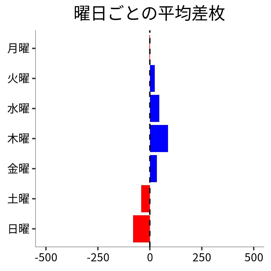 曜日ごとの平均差枚