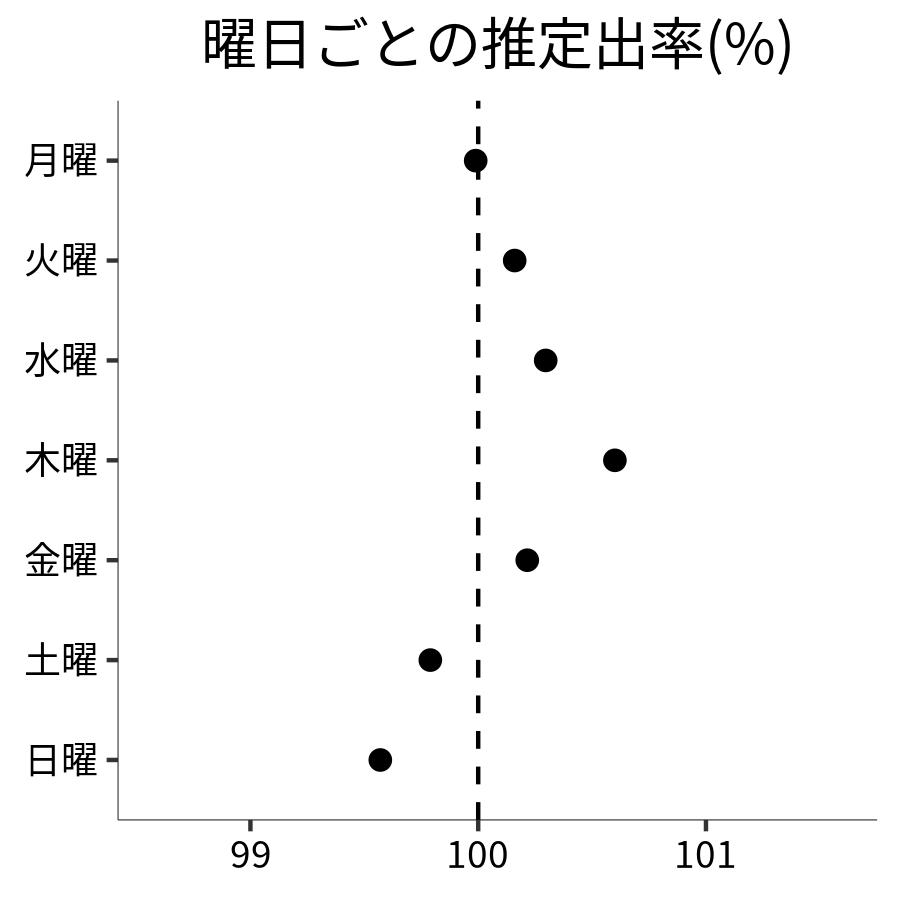 曜日ごとの出率