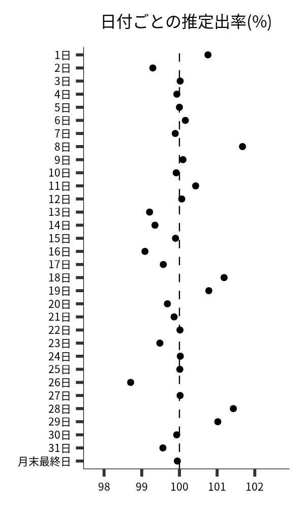 日付ごとの出率