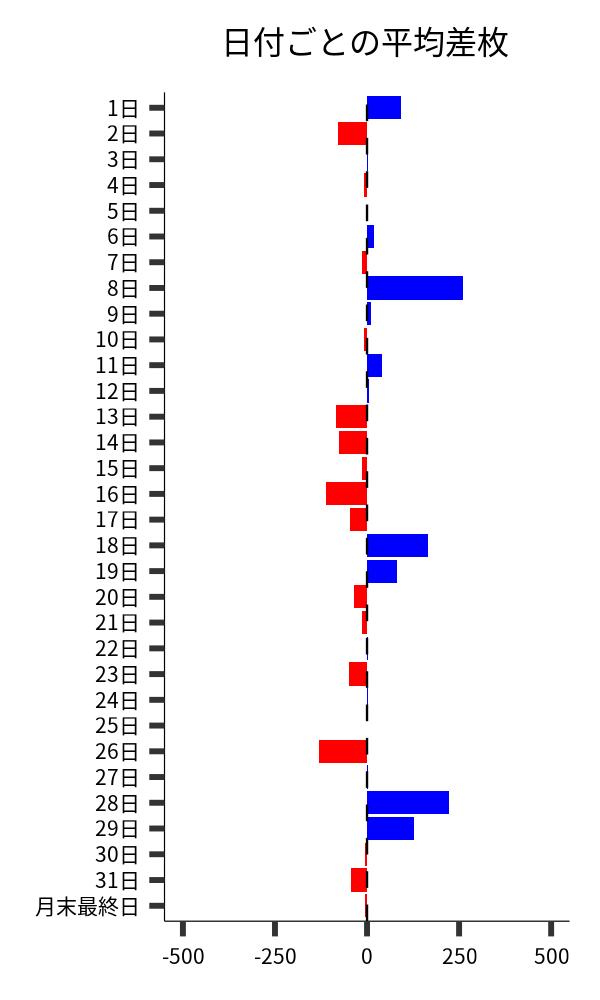 日付ごとの平均差枚