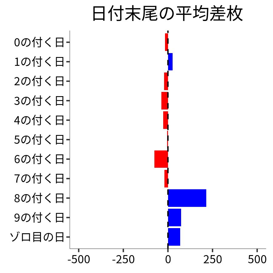 日付末尾ごとの平均差枚