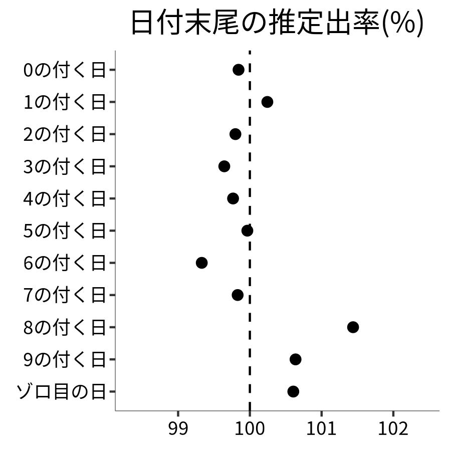 日付末尾ごとの出率