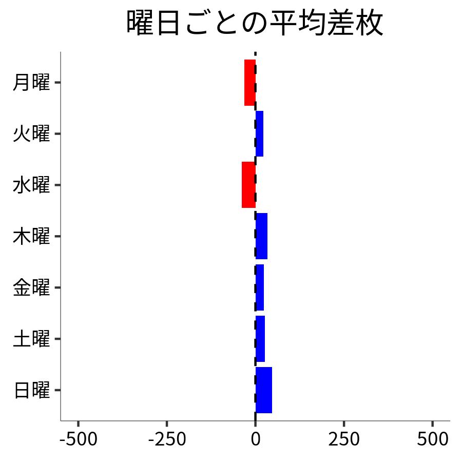 曜日ごとの平均差枚