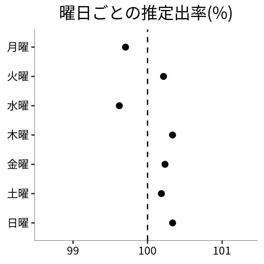 曜日ごとの出率