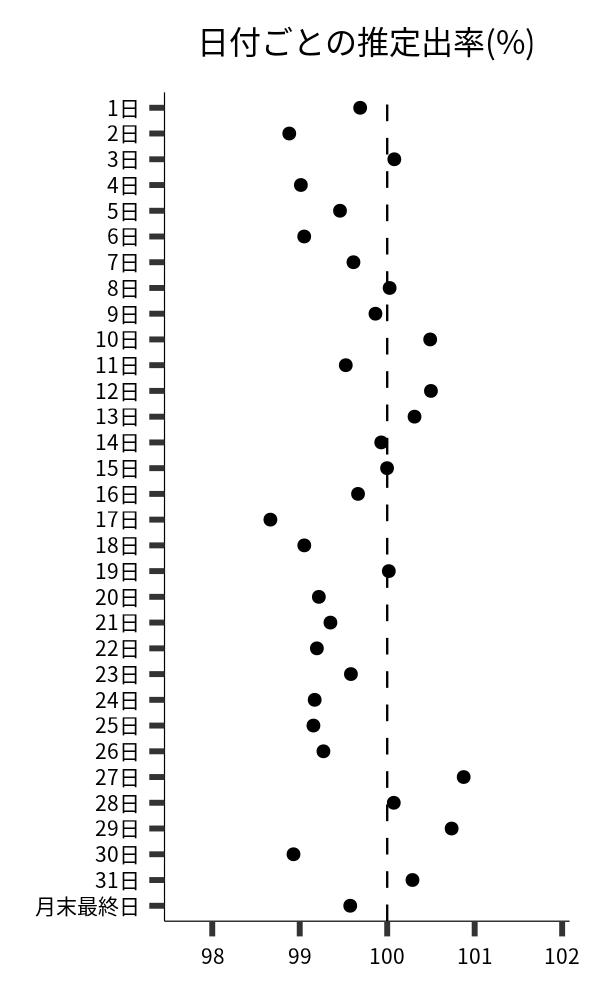 日付ごとの出率