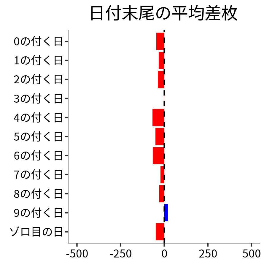 日付末尾ごとの平均差枚