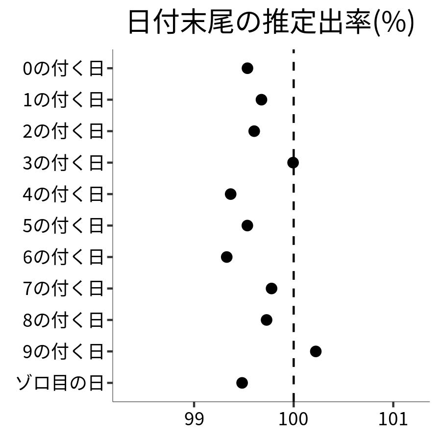 日付末尾ごとの出率