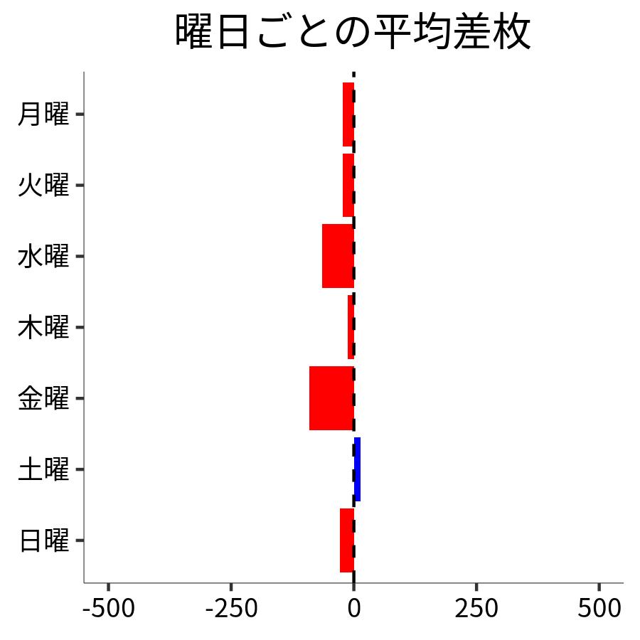 曜日ごとの平均差枚