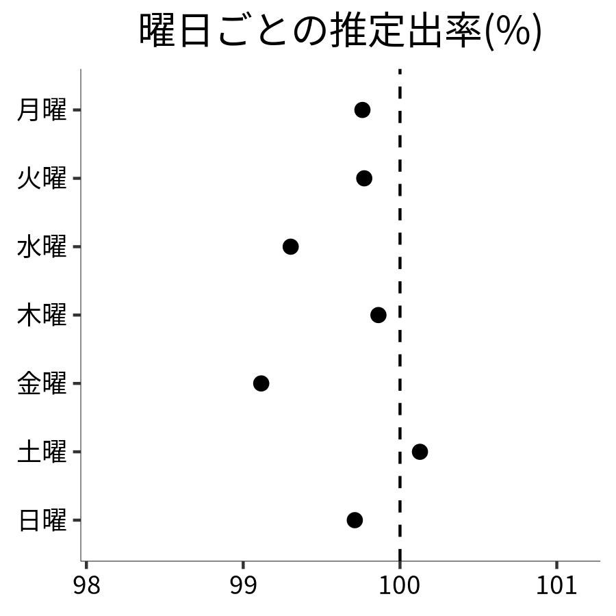 曜日ごとの出率