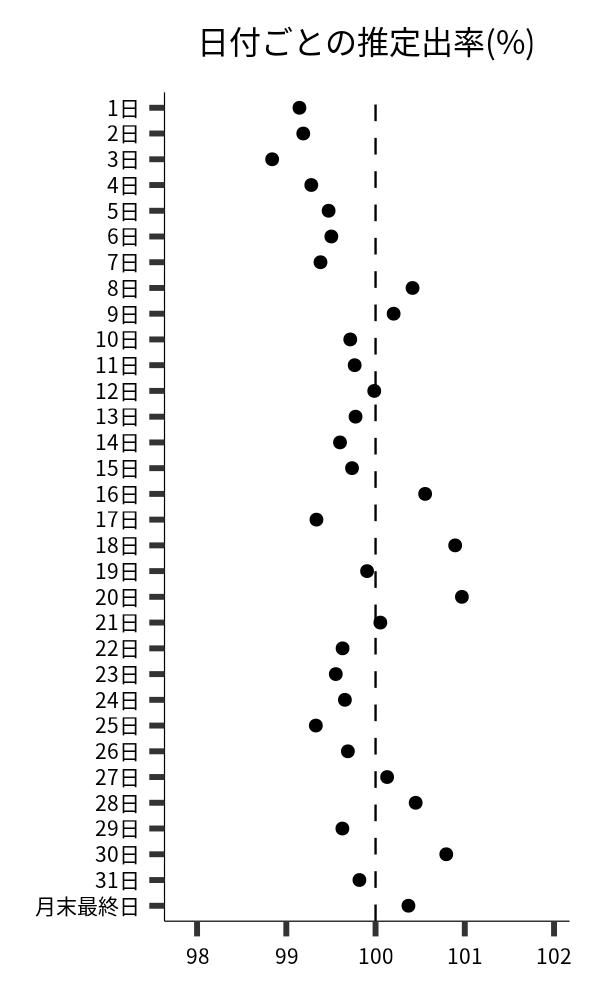 日付ごとの出率