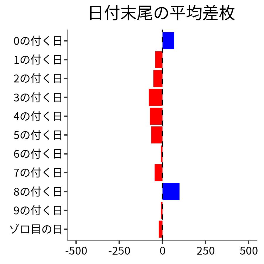 日付末尾ごとの平均差枚