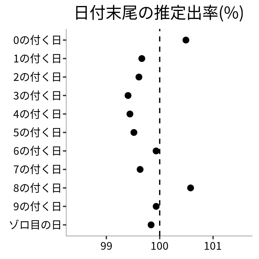 日付末尾ごとの出率