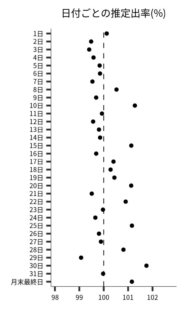 日付ごとの出率
