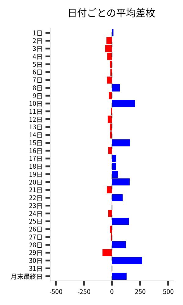 日付ごとの平均差枚