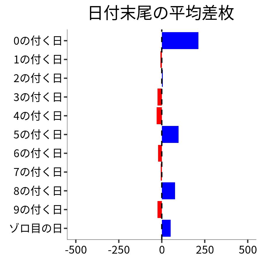 日付末尾ごとの平均差枚