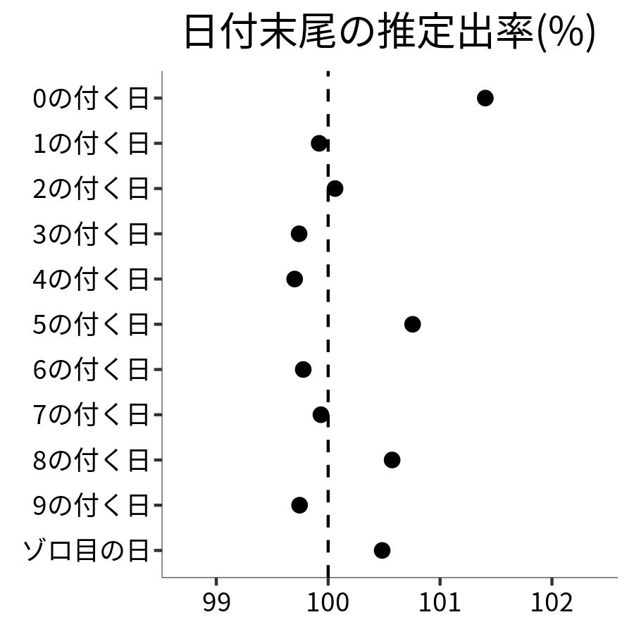 日付末尾ごとの出率