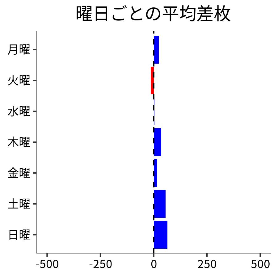 曜日ごとの平均差枚