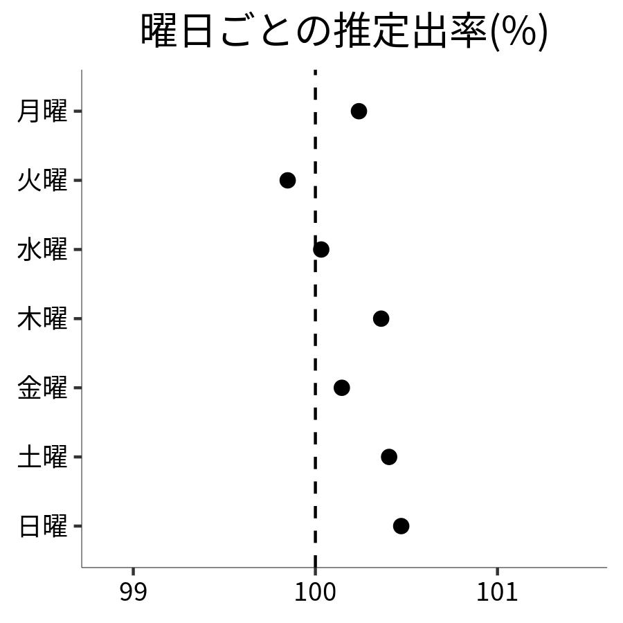 曜日ごとの出率