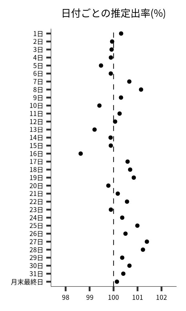 日付ごとの出率