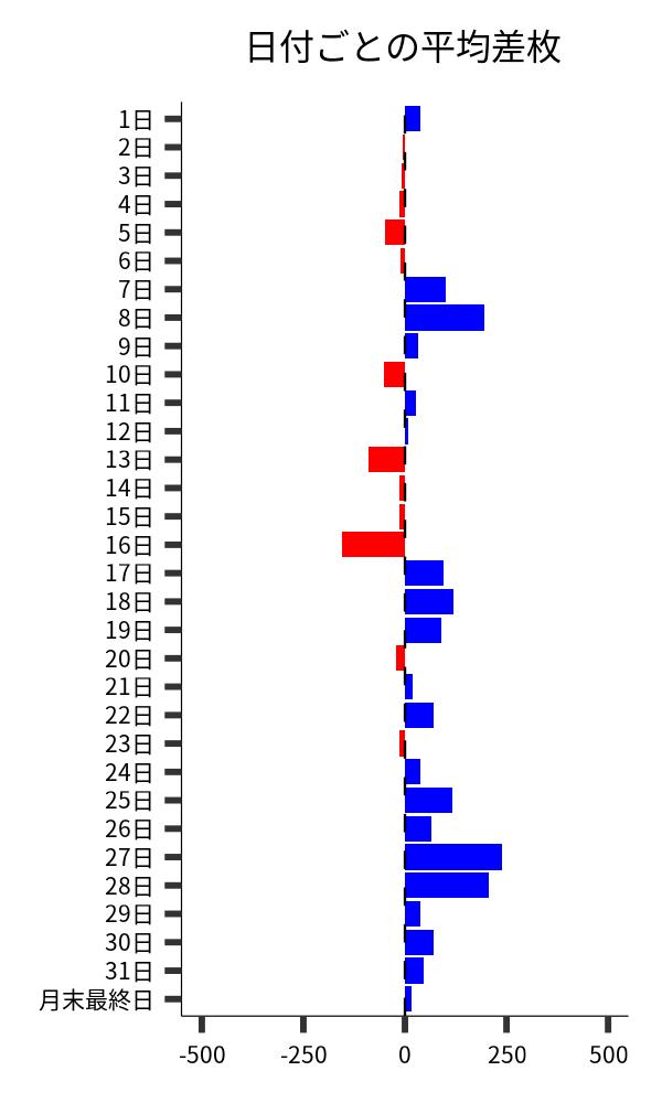 日付ごとの平均差枚