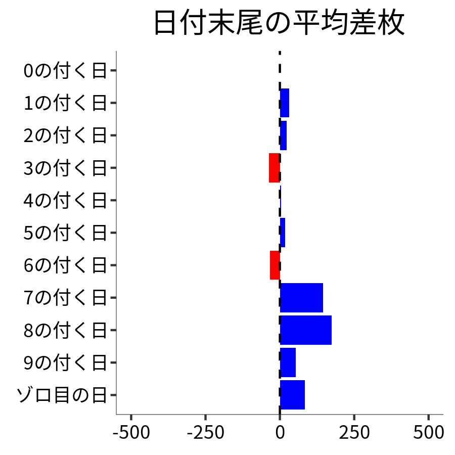 日付末尾ごとの平均差枚