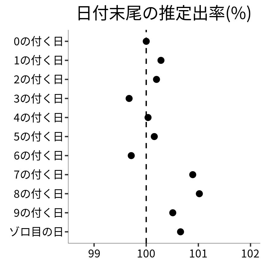 日付末尾ごとの出率