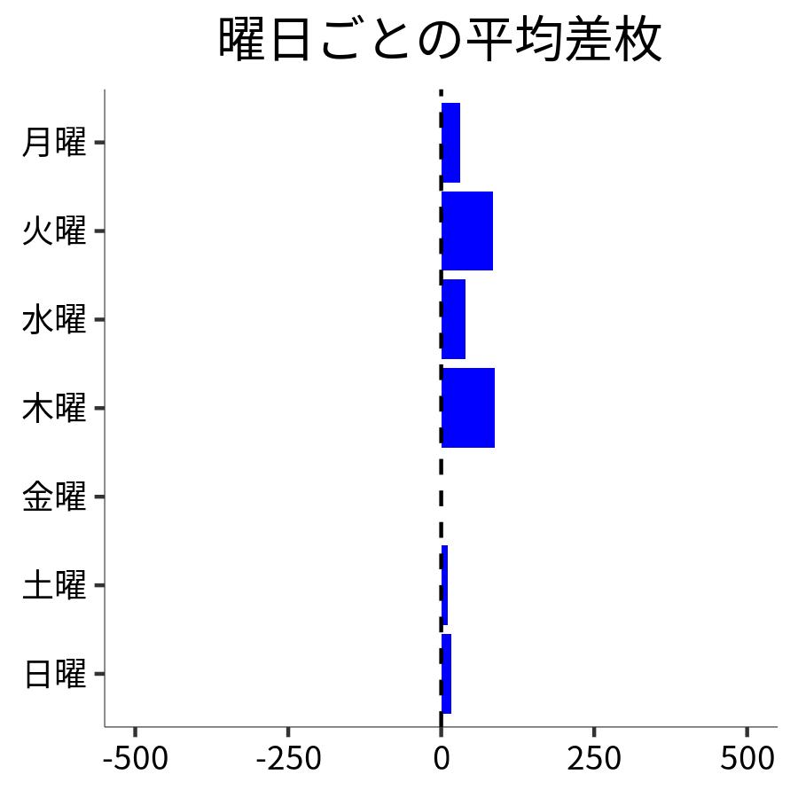 曜日ごとの平均差枚