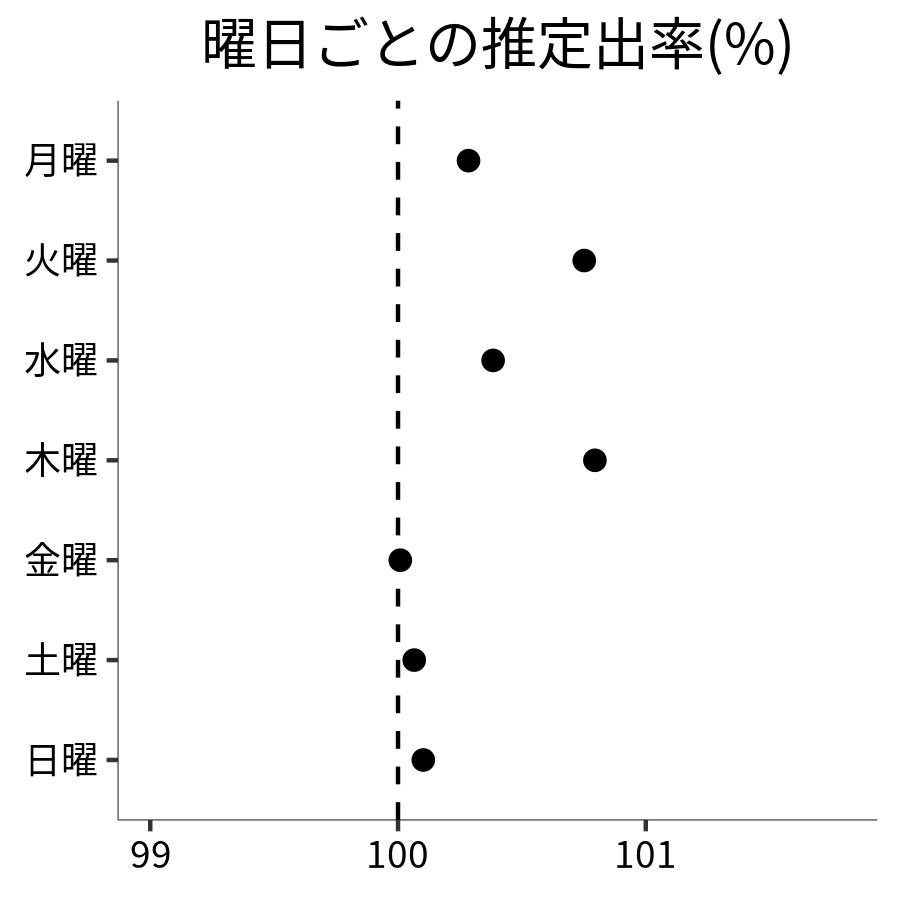 曜日ごとの出率