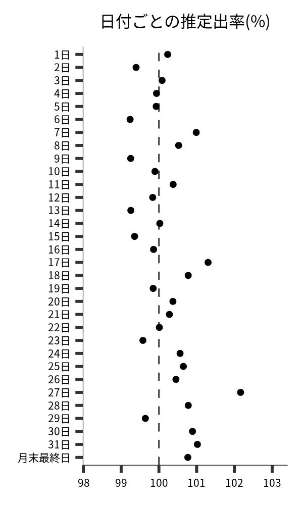 日付ごとの出率