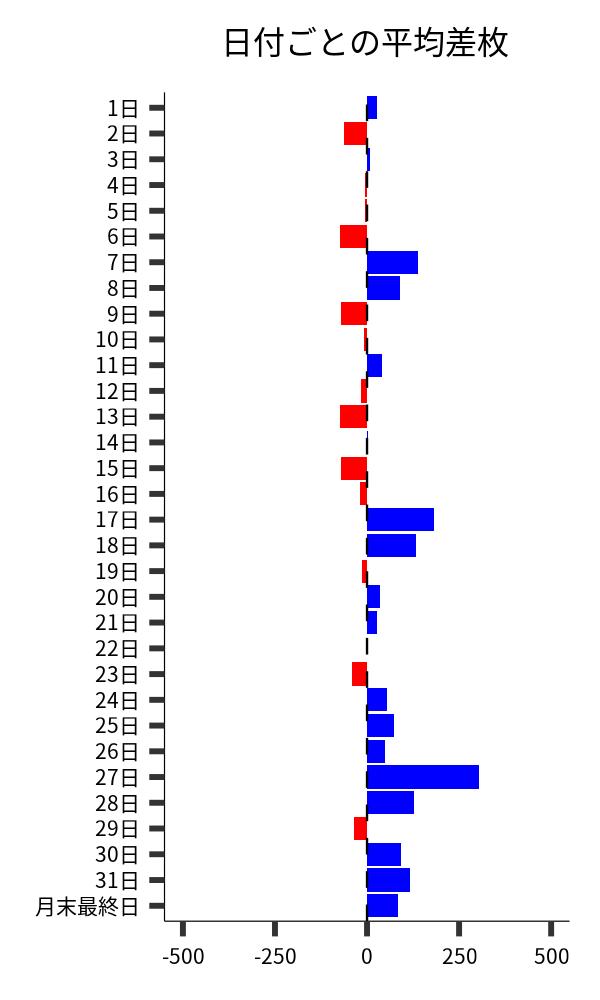 日付ごとの平均差枚