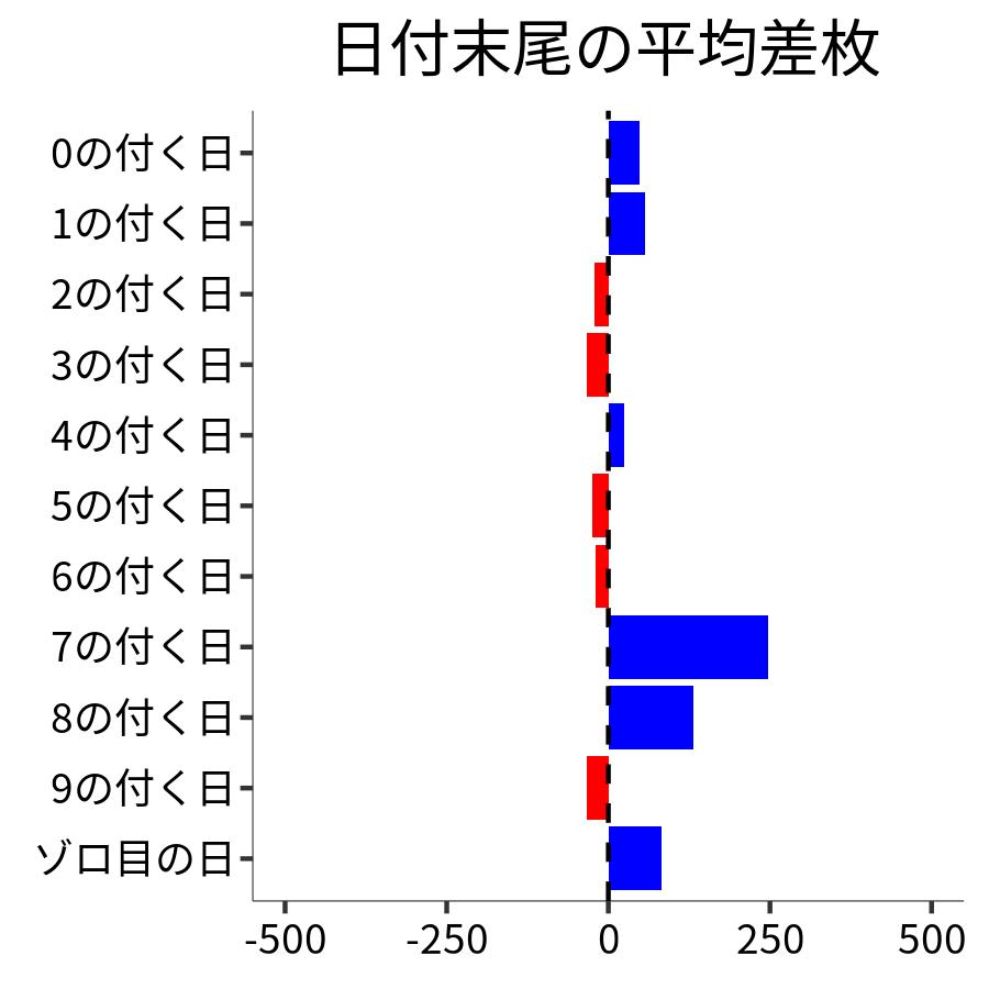 日付末尾ごとの平均差枚