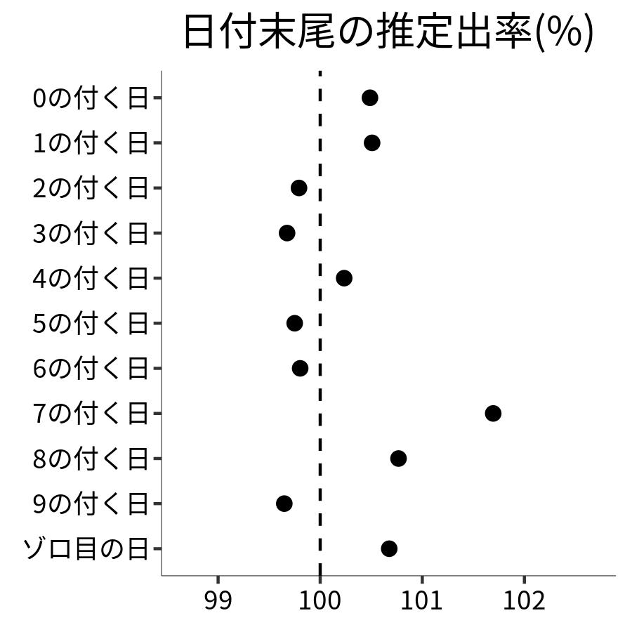 日付末尾ごとの出率