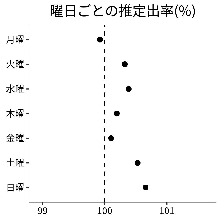 曜日ごとの出率