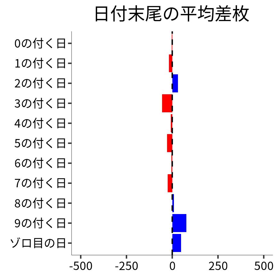 日付末尾ごとの平均差枚