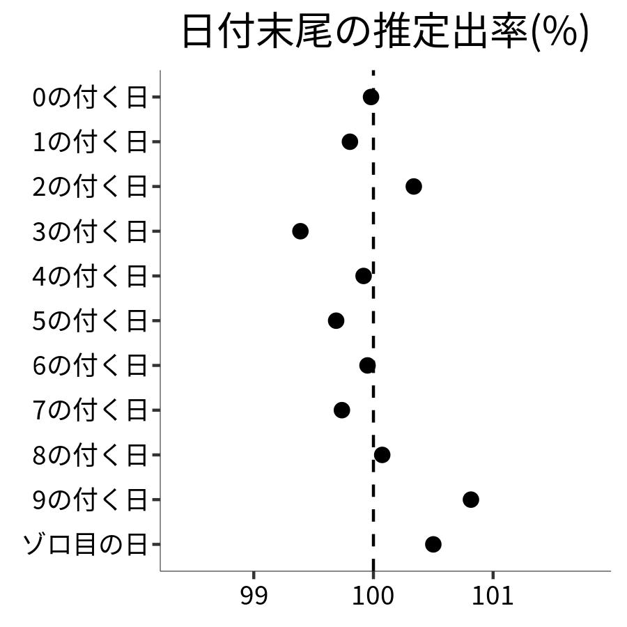 日付末尾ごとの出率