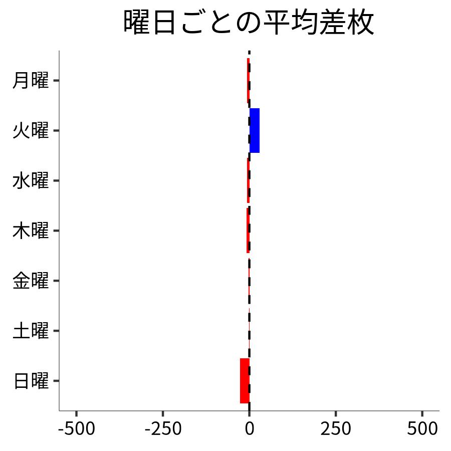 曜日ごとの平均差枚