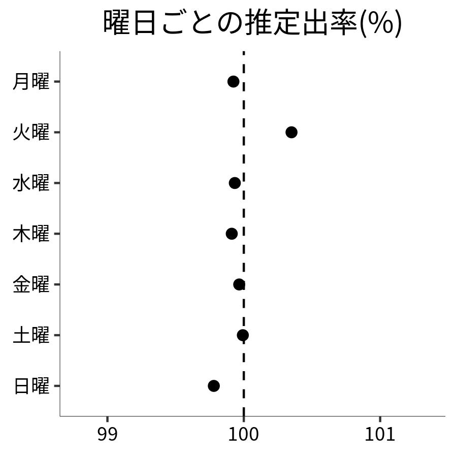 曜日ごとの出率